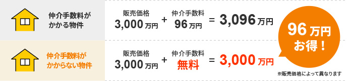 96万円お得!